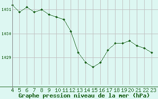 Courbe de la pression atmosphrique pour Hohrod (68)