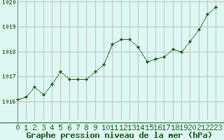 Courbe de la pression atmosphrique pour Samatan (32)