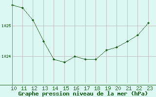 Courbe de la pression atmosphrique pour Beaumont du Ventoux (Mont Serein - Accueil) (84)