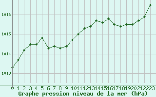 Courbe de la pression atmosphrique pour Leucate (11)