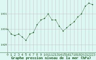 Courbe de la pression atmosphrique pour Six-Fours (83)