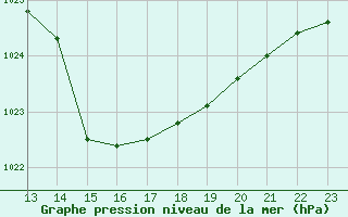 Courbe de la pression atmosphrique pour Cap Cpet (83)