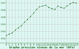 Courbe de la pression atmosphrique pour Woluwe-Saint-Pierre (Be)