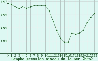 Courbe de la pression atmosphrique pour Orange (84)