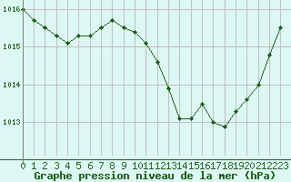 Courbe de la pression atmosphrique pour Als (30)