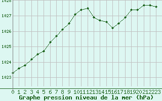 Courbe de la pression atmosphrique pour Frontenay (79)