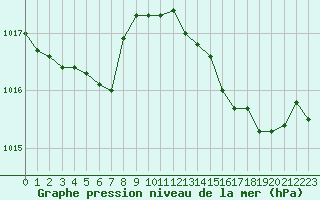 Courbe de la pression atmosphrique pour Solenzara - Base arienne (2B)