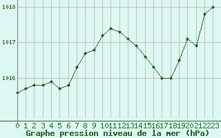 Courbe de la pression atmosphrique pour Istres (13)