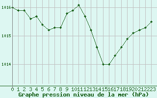 Courbe de la pression atmosphrique pour Tours (37)