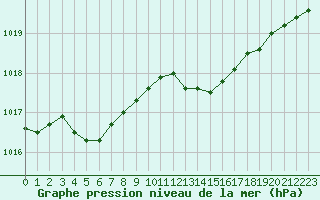 Courbe de la pression atmosphrique pour Bulson (08)