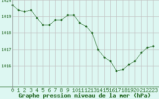 Courbe de la pression atmosphrique pour Douzens (11)