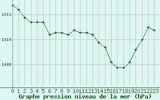 Courbe de la pression atmosphrique pour Variscourt (02)