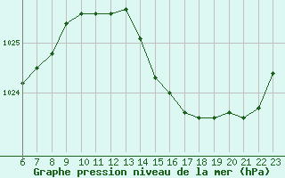 Courbe de la pression atmosphrique pour Colmar-Ouest (68)