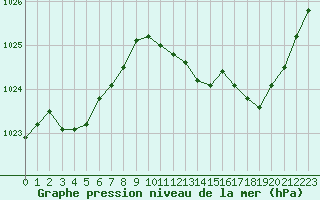 Courbe de la pression atmosphrique pour Mcon (71)