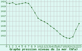 Courbe de la pression atmosphrique pour Aurillac (15)