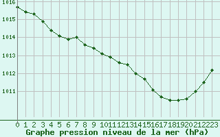 Courbe de la pression atmosphrique pour Orlans (45)