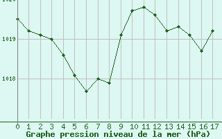 Courbe de la pression atmosphrique pour Saint-Saturnin-Ls-Avignon (84)