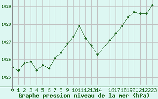 Courbe de la pression atmosphrique pour Fiscaglia Migliarino (It)