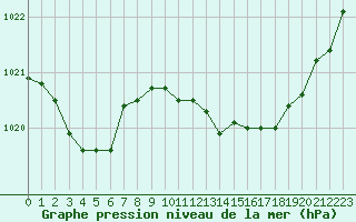 Courbe de la pression atmosphrique pour Vias (34)