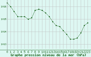 Courbe de la pression atmosphrique pour Brigueuil (16)