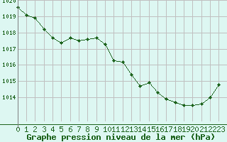 Courbe de la pression atmosphrique pour Cap Bar (66)