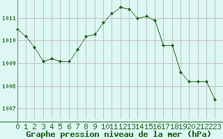 Courbe de la pression atmosphrique pour Dunkerque (59)