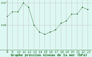 Courbe de la pression atmosphrique pour La Meyze (87)