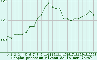 Courbe de la pression atmosphrique pour Cherbourg (50)