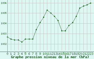 Courbe de la pression atmosphrique pour Perpignan (66)