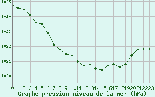 Courbe de la pression atmosphrique pour Herhet (Be)