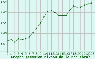 Courbe de la pression atmosphrique pour La Rochelle - Aerodrome (17)