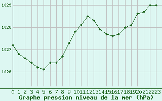 Courbe de la pression atmosphrique pour Auch (32)