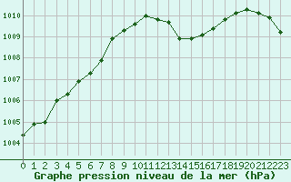 Courbe de la pression atmosphrique pour Millau - Soulobres (12)