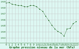 Courbe de la pression atmosphrique pour Sain-Bel (69)