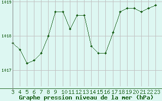 Courbe de la pression atmosphrique pour Cernay (86)