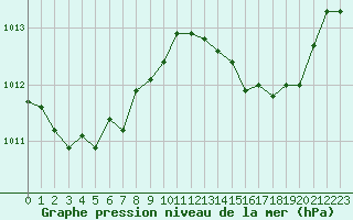 Courbe de la pression atmosphrique pour Paray-le-Monial - St-Yan (71)