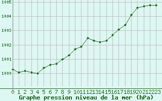 Courbe de la pression atmosphrique pour Dunkerque (59)