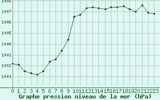 Courbe de la pression atmosphrique pour Dinard (35)