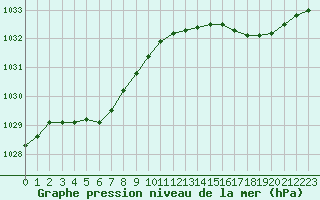 Courbe de la pression atmosphrique pour Lannion (22)