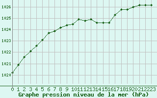 Courbe de la pression atmosphrique pour Sermange-Erzange (57)