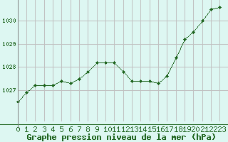 Courbe de la pression atmosphrique pour Hohrod (68)