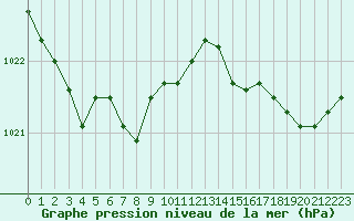 Courbe de la pression atmosphrique pour Cap de la Hague (50)