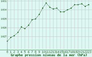 Courbe de la pression atmosphrique pour Auxerre-Perrigny (89)