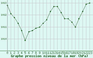 Courbe de la pression atmosphrique pour Cap Corse (2B)