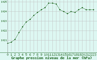 Courbe de la pression atmosphrique pour Avord (18)