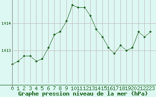 Courbe de la pression atmosphrique pour San Casciano di Cascina (It)