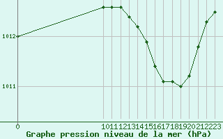 Courbe de la pression atmosphrique pour San Chierlo (It)