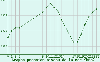 Courbe de la pression atmosphrique pour Saint-Haon (43)