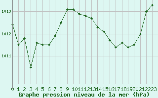 Courbe de la pression atmosphrique pour Luc-sur-Orbieu (11)