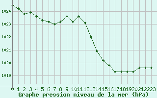 Courbe de la pression atmosphrique pour Castellbell i el Vilar (Esp)